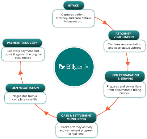 Billgenix personal injury integration flow: Intake, Attorney Verification, Lien Preparation & Serving, Case & Settlement Monitoring, Lien Negotiation, Payment Recovery